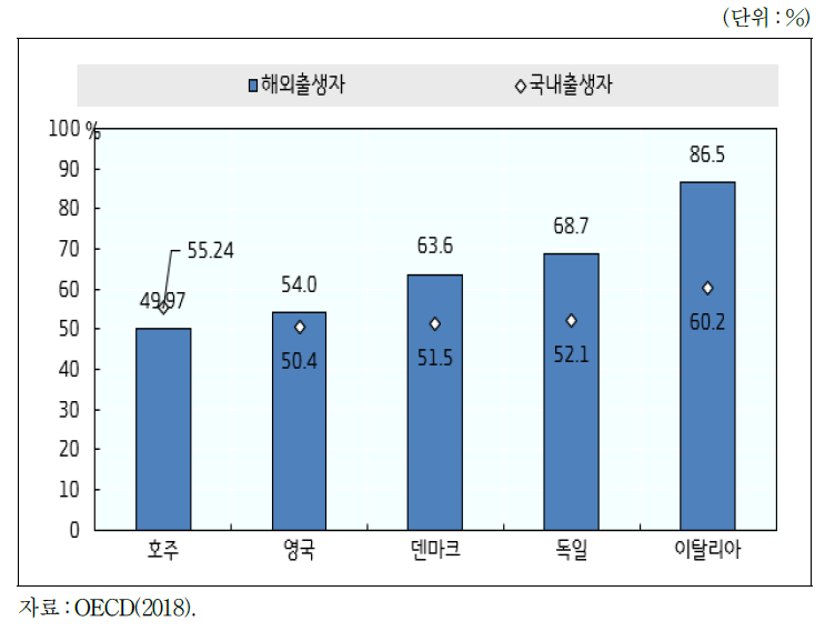 전체 취업자 중 저기술 및 중기술 직종 종사자 비율