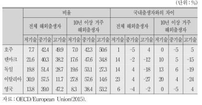 기술수준별 취업성과