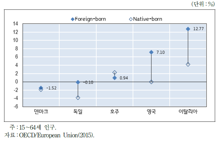 2006/07년과 2012/13년 사이 고학력 노동자의 자격초과 비율 변화