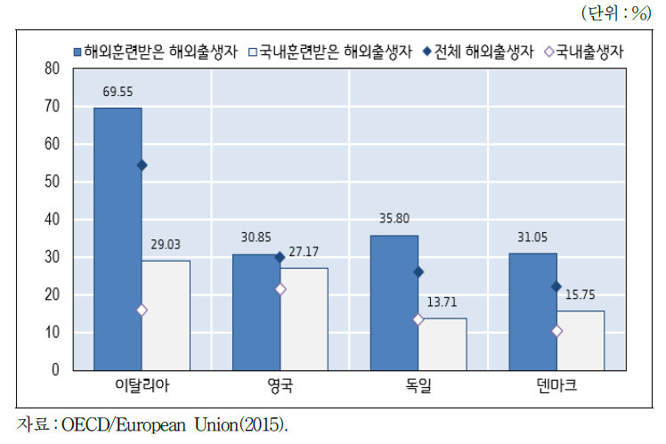 2011/12년 해외출생자의 자격초과 비율