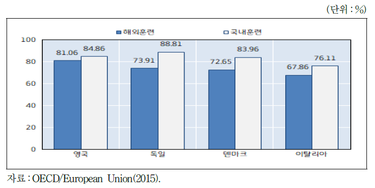 해외훈련과 국내훈련 해외출생자의 고용률