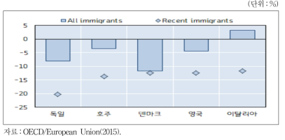 전체 해외출생자와 최근 입국한 해외출생자의 국내출생자와의 고용률 차이