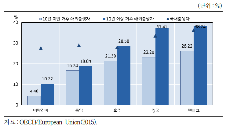 2012/13년 공공서비스 분야 종사자 비율