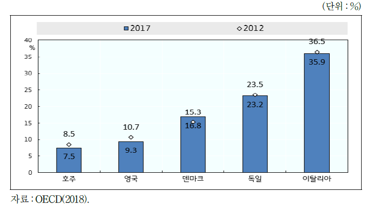 2012년과 2017년 해외출생자와 국내출생자의 직업군 차이