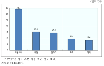 해외출생자와 국내출생자의 자격초과 비율 차이