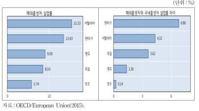 해외출생자 실업률