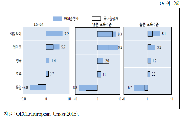 2006～07년과 2012～13년 사이 해외출생자와 국내출생자의 실업률 변화(15～64세)