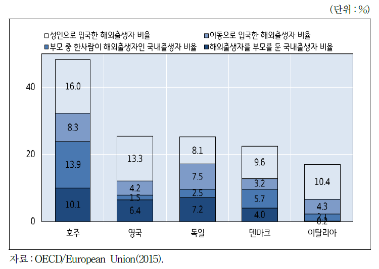 2013년 기준 전체 인구 중 15～34세 이민배경인구 유형별 비율