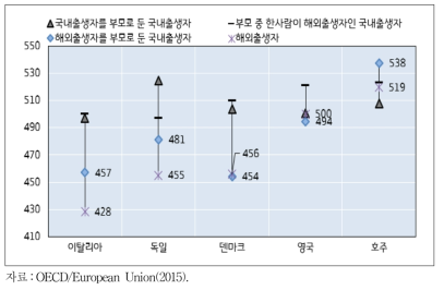 2012년 기준 15세 이주배경 학생의 PISA 중위점수