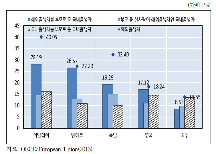 2012년 기준 15세 학생 중 낮은 읽기 능력자 비율