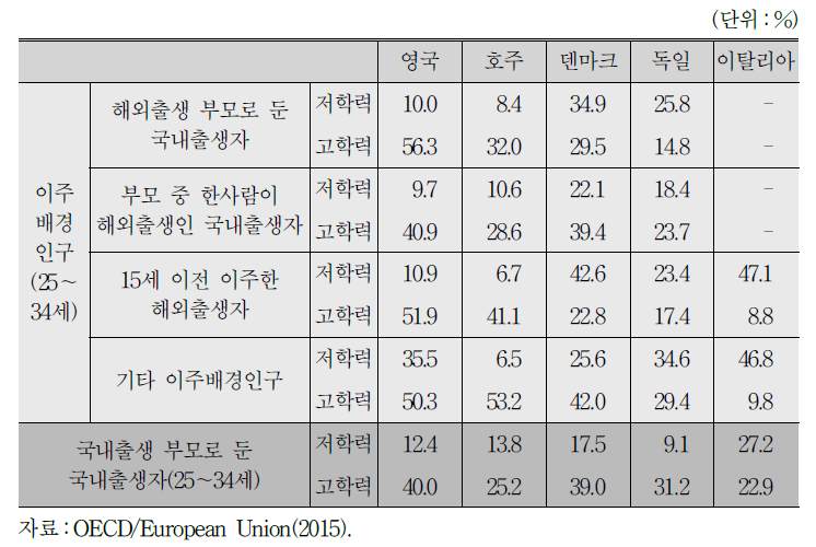 2013년 기준 25～34세 이주배경인구의 학력수준