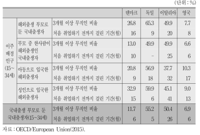 2009년 기준 교육에서 취업까지 전환