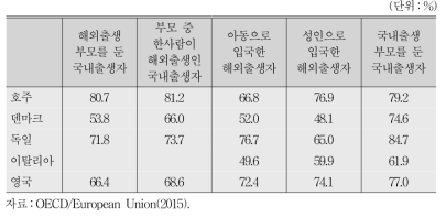 2013년 기준 이주배경인구(15～34세)의 고용률