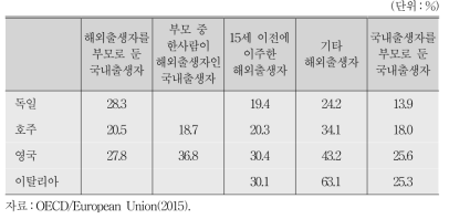 2013년 기준 25～34세 이주배경인구의 자격초과 비율