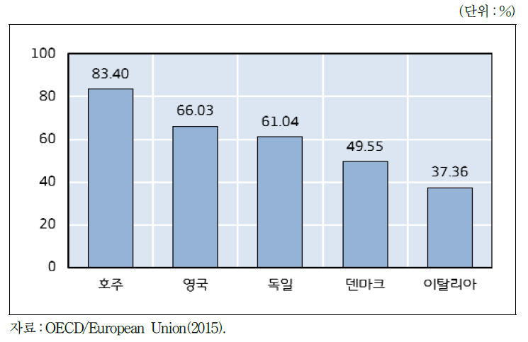 2012/13년 기준 지난 10년간 거주한 해외출생자 중 국적취득자 비율