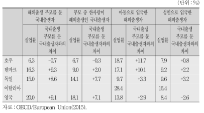 2013년 기준 이주배경인구(15～34세)의 실업률