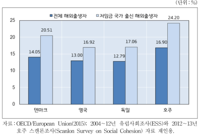 종족, 국적, 인종에 따라 차별받는 집단의 일원이라고 생각하는 해외출생자 비율(15～64세)