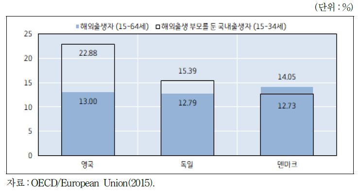 종족, 국적, 인종을 이유로 차별받는 집단에 속한다고 생각하는 해외출생자