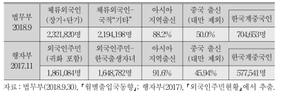 법무부와 행자부 통계에 나타난 아시아 지역 및 중국 출신 이민자 분포