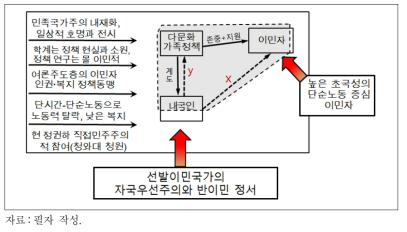 국내 이민사회 통합정책 환경