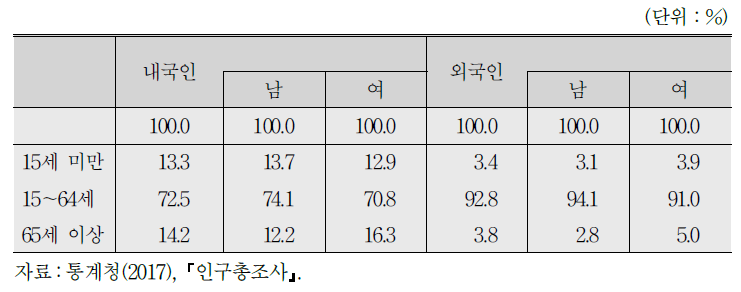 상주 내외국인의 연령별 인구구조