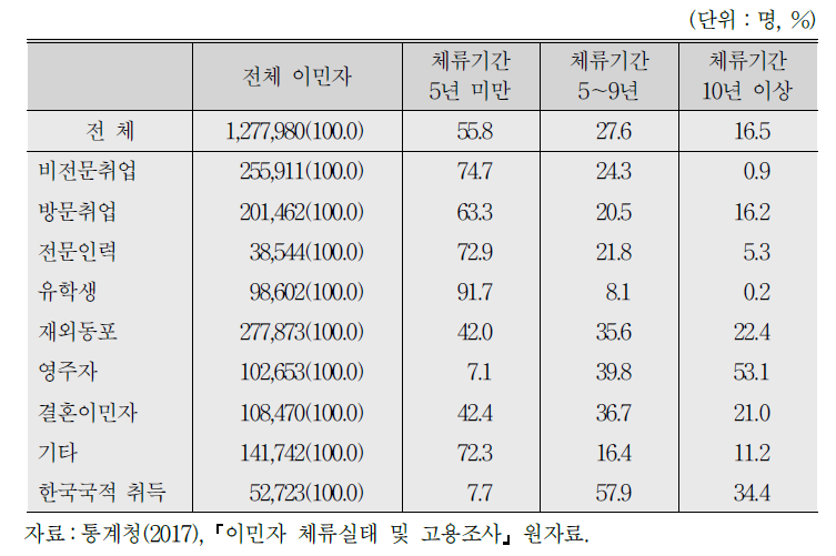 이민자 체류기간별 분포(2017년)