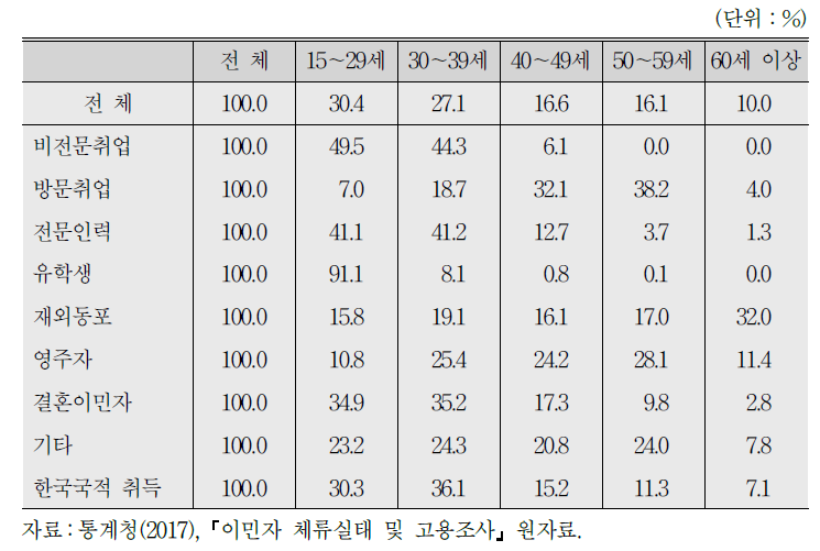 이민자 생산가능인구의 비자유형별 연령별 분포