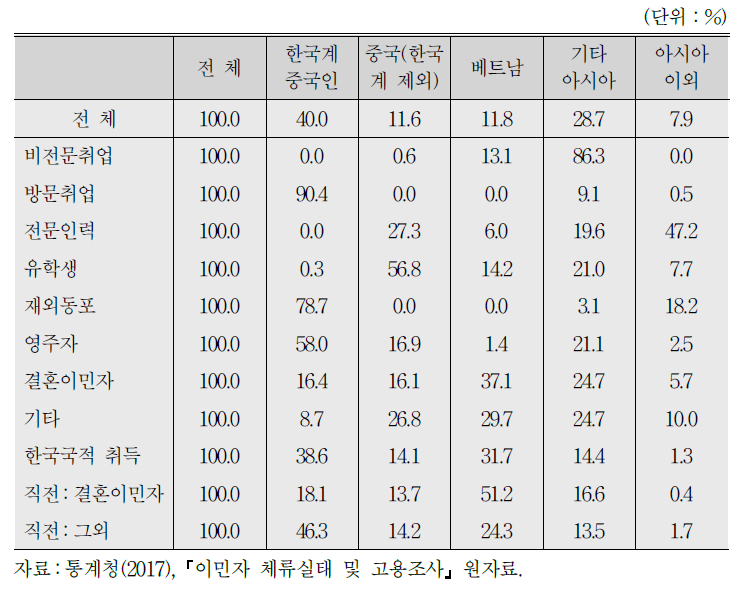 비자유형별 이민자의 국적 분포