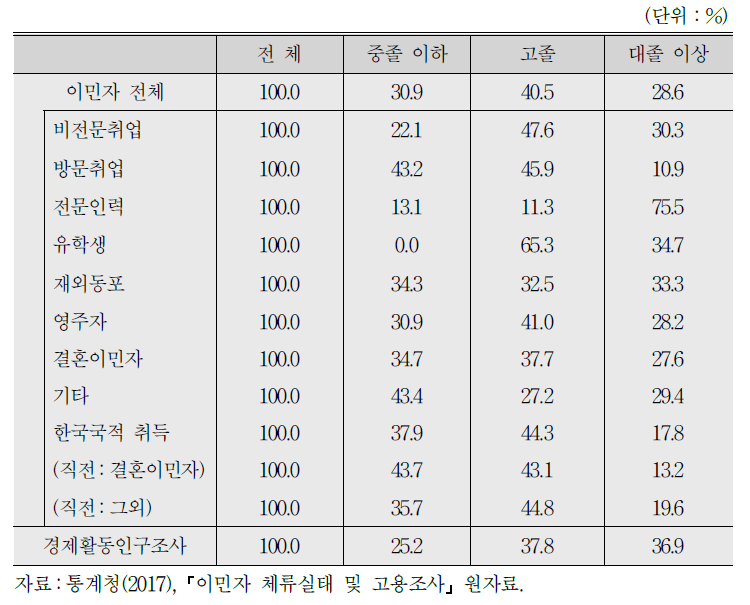 이민자 생산가능인구의 비자유형별 학력별 분포