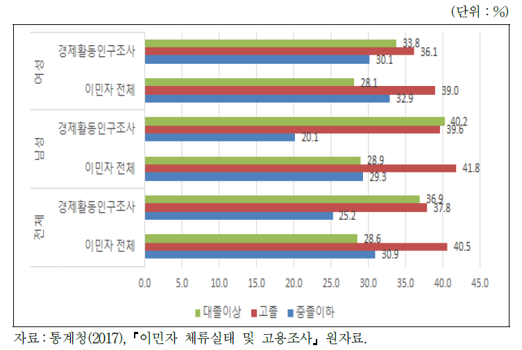 학력별 내외국인 생산가능인구 분포