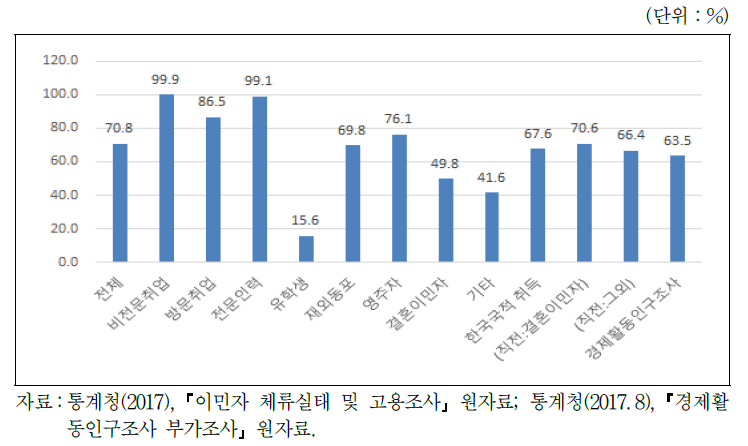 비자유형별 경제활동참가율