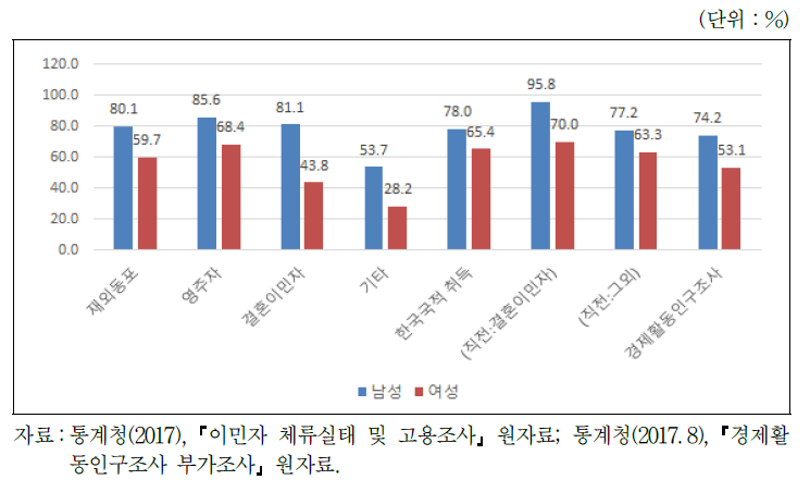 비자유형별 성별 경제활동참가율