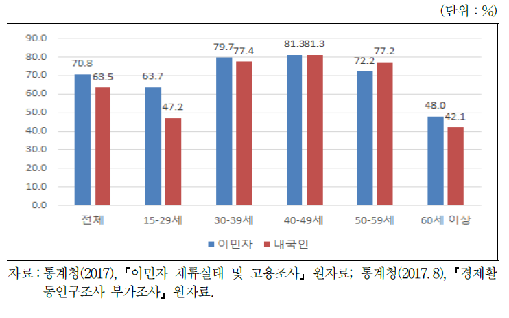 연령별 경제활동참가율(전체)