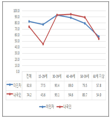 연령별 남성 경제활동참가율