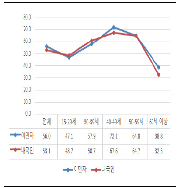 연령별 여성 경제활동참가율