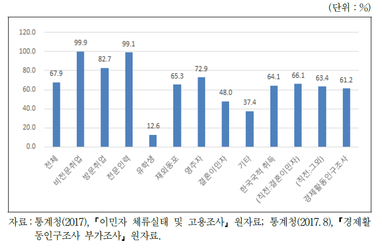 비자유형별 고용률