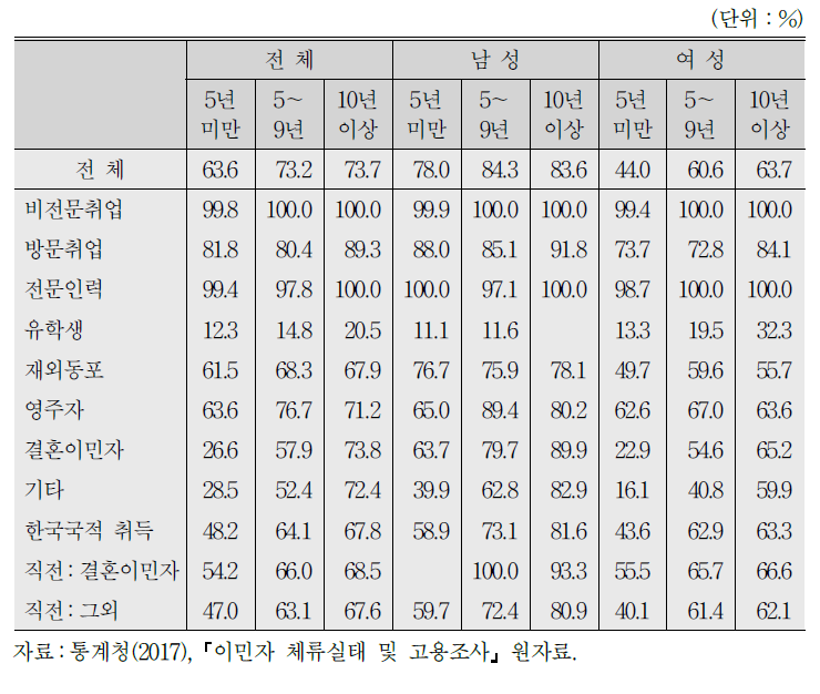 체류기간별 이민자의 고용률