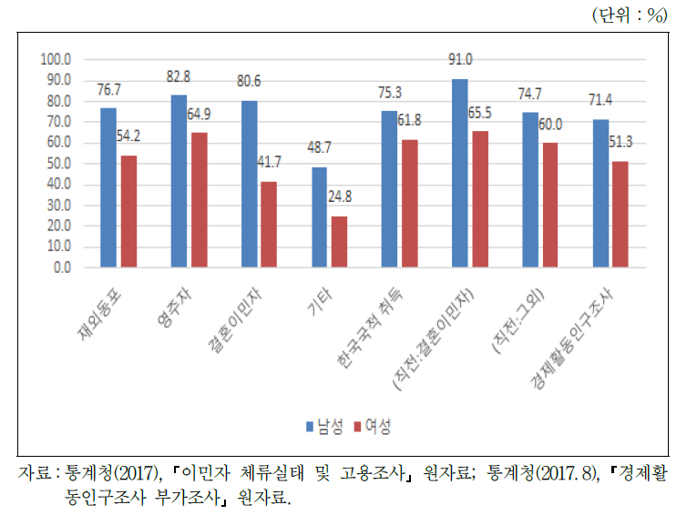 비자유형별 성별 고용률