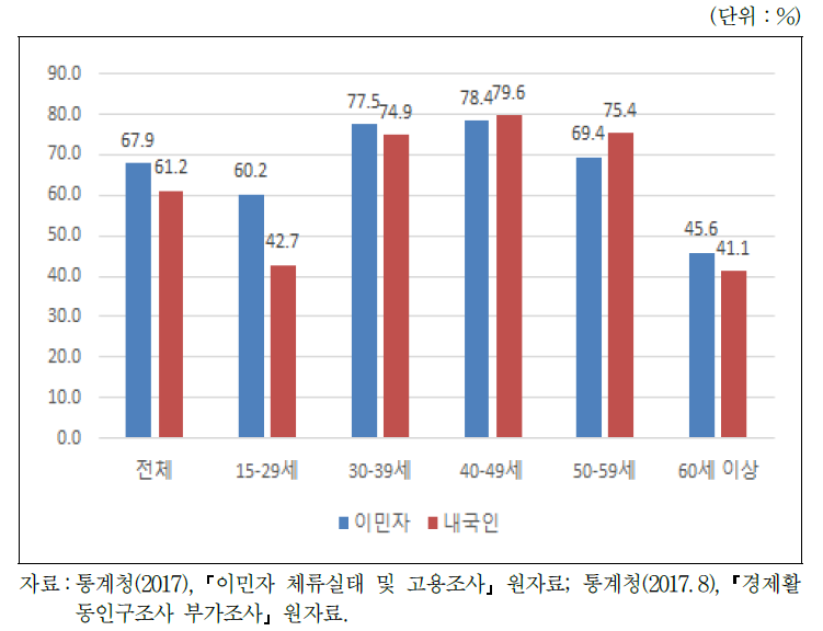 내외국인 연령별 고용률 비교