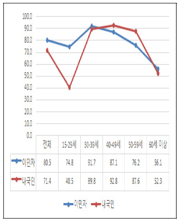 내외국인 남성 고용률