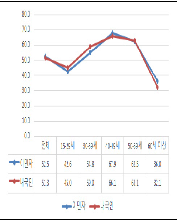 내외국인 여성 고용률