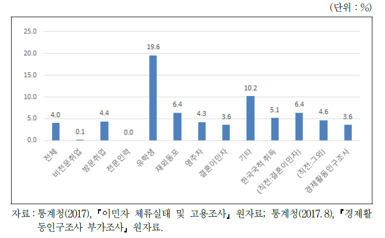 비자유형별 실업률