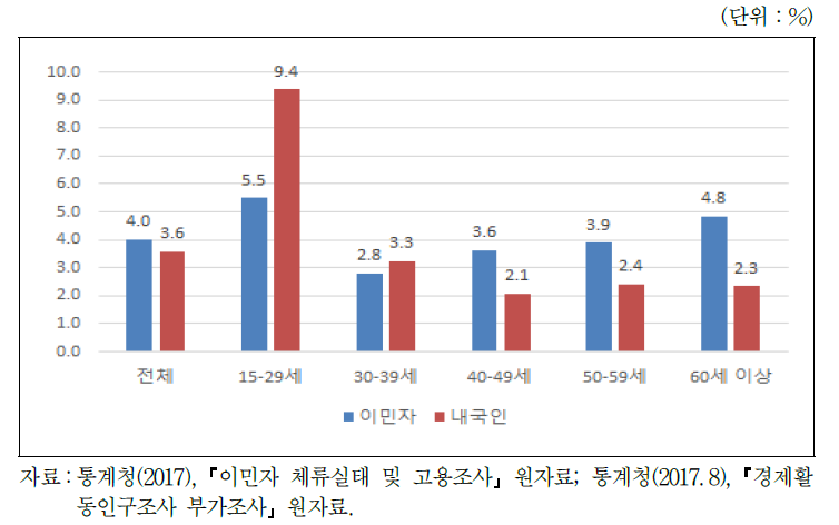 내외국인 연령별 실업률 비교