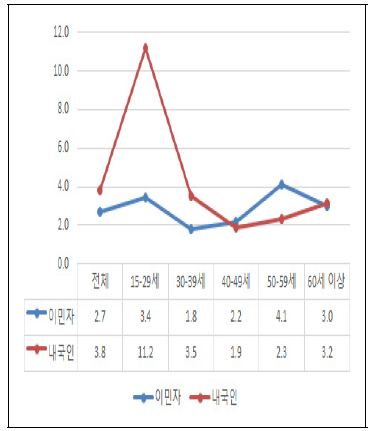 내외국인 남성 실업률