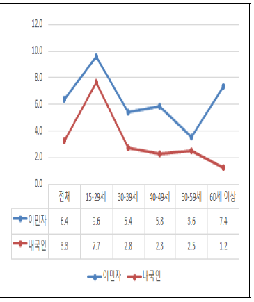 내외국인 여성 실업률