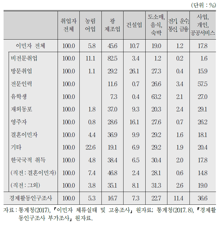 이민자의 산업별 취업구조