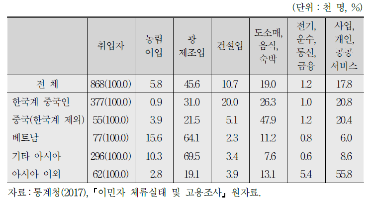 이민자 국적별 산업별 취업구조