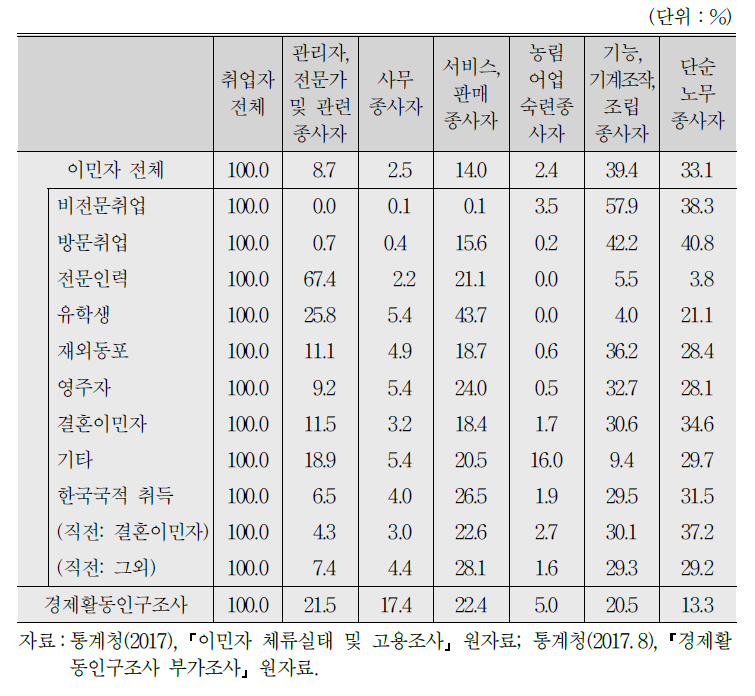 이민자의 직업별 취업구조