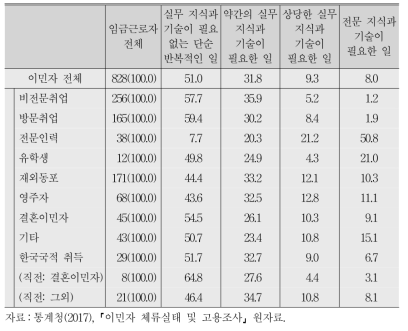 비자유형별 이민자의 직무 특성