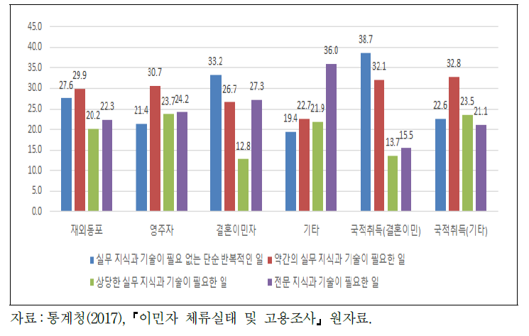 대졸 이상 이민자의 직무 특성